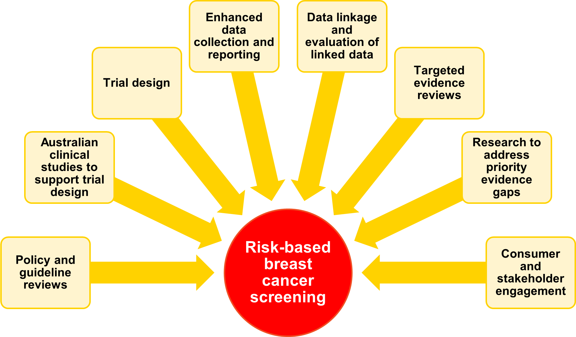 Types of recommended actions generated by the ROSA Breast project