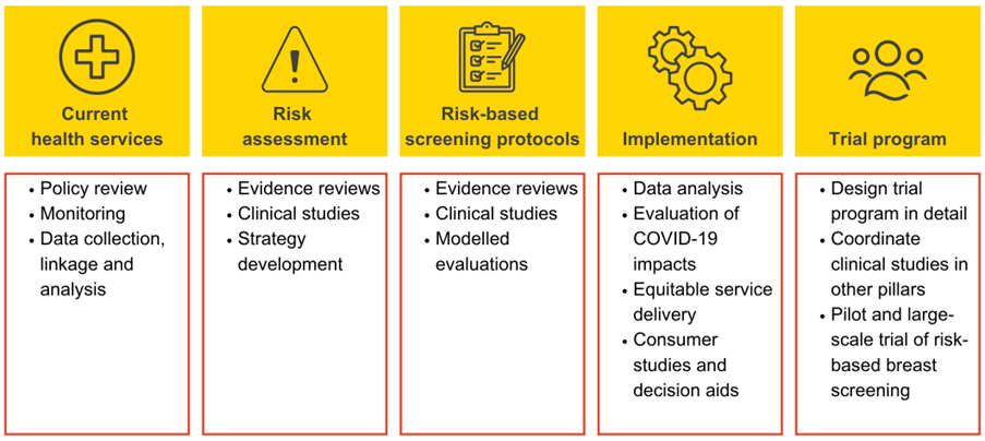 The 2023-2027 ROSA Roadmap in summary, aligning with five 'pillars' as shown