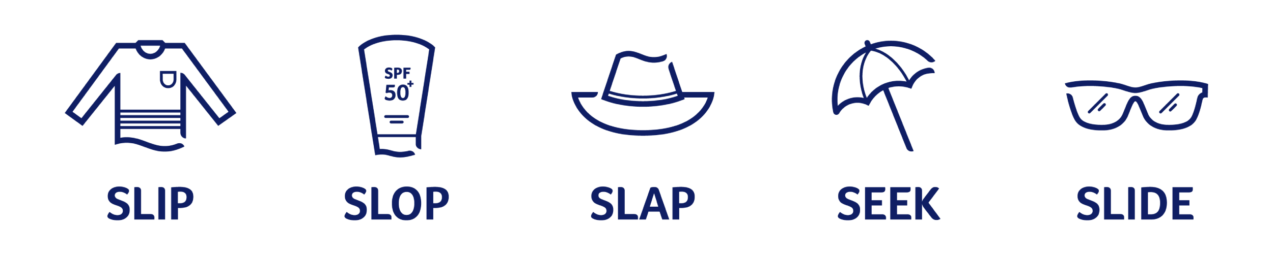 Protect yourself in five ways from skin cancer: Slip, Slop, Slap, Seek, Slide